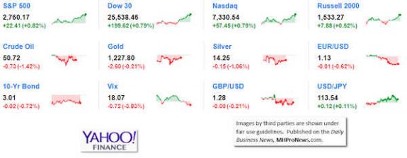 9MarketIndicatorsYahooFinance11.30.2018DailyBusinessNeawsManufacturedHousingIndustryStocksMarketsReportsDataMHProNews