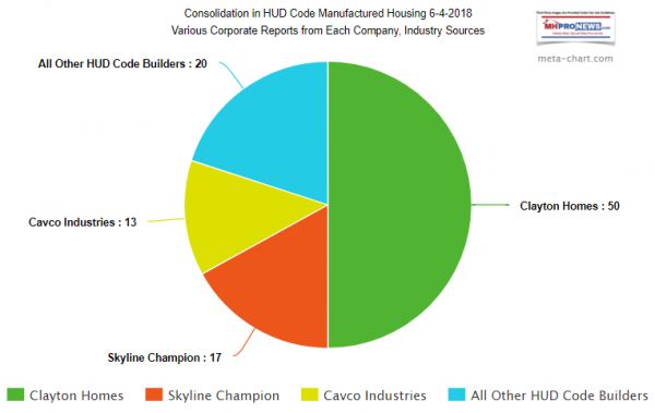 ClaytonHomesSkylineChampionCavcoIndustriesMarketShareManufacturedHousingIndustryConsolidationGraphicPieChartMHProNews-e1528746976415