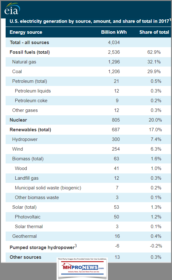 EIAUSELectricGenerationSourceAmongShare2017DailyBusinessNewsMHProNEws