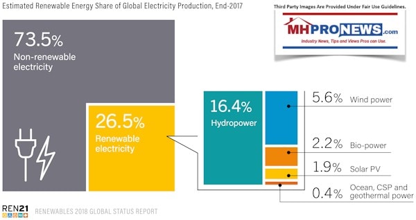 EstimatedRenewableEnergyRen212018DailyBusinessNEwsMHProNews