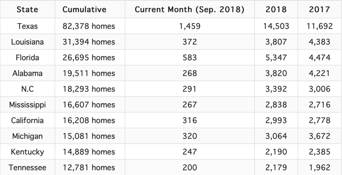 September 2018 Manufactured Home Production Data Shows Slight Flatline