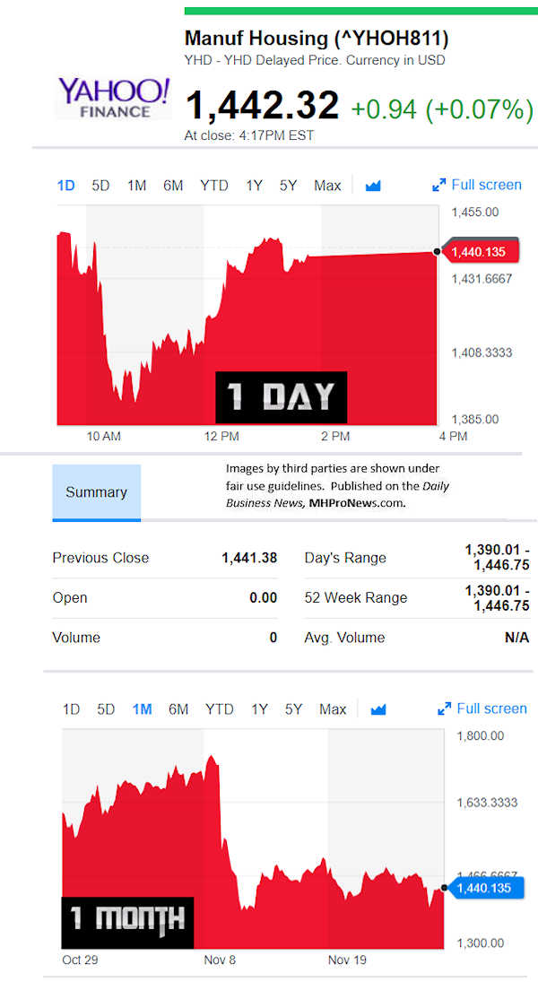 YahooFinanceManufacturedHousingCompValue11.28.2018DailyBusinessNewsStocksMarketsDataReportsMHProNews