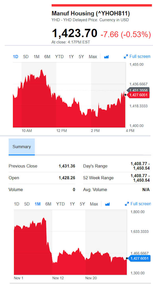 YahooFinanceManufacturedHousingCompValue11.30.2018DailyBusinessNewsStocksMarketsDataReportsMHProNews