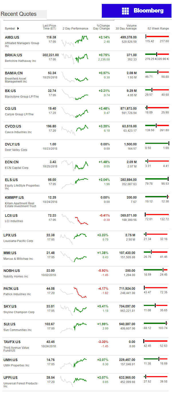 10.25.2018DailyBusinessNewsManufacturedHousingConnectedMarketReportsBloombergMHProNews