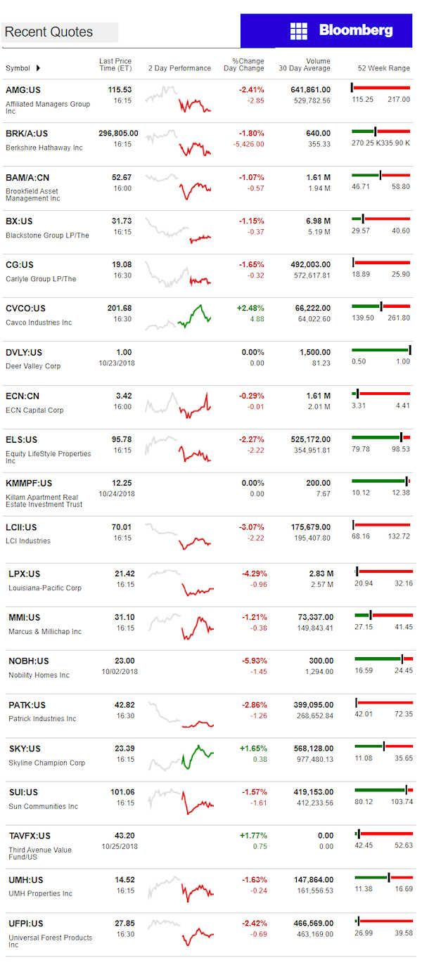 10.26.2018DailyBusinessNewsManufacturedHousingConnectedMarketReportsBloombergMHProNews