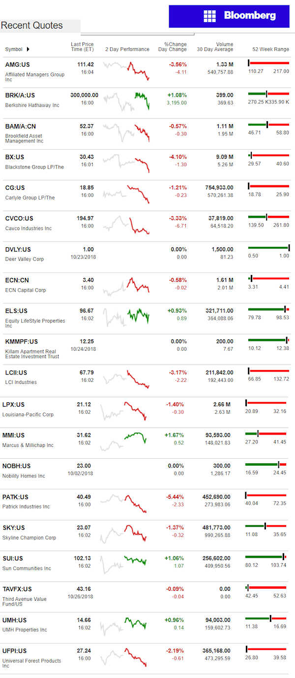 10.28.2018DailyBusinessNewsManufacturedHousingConnectedMarketReportsBloombergMHProNews