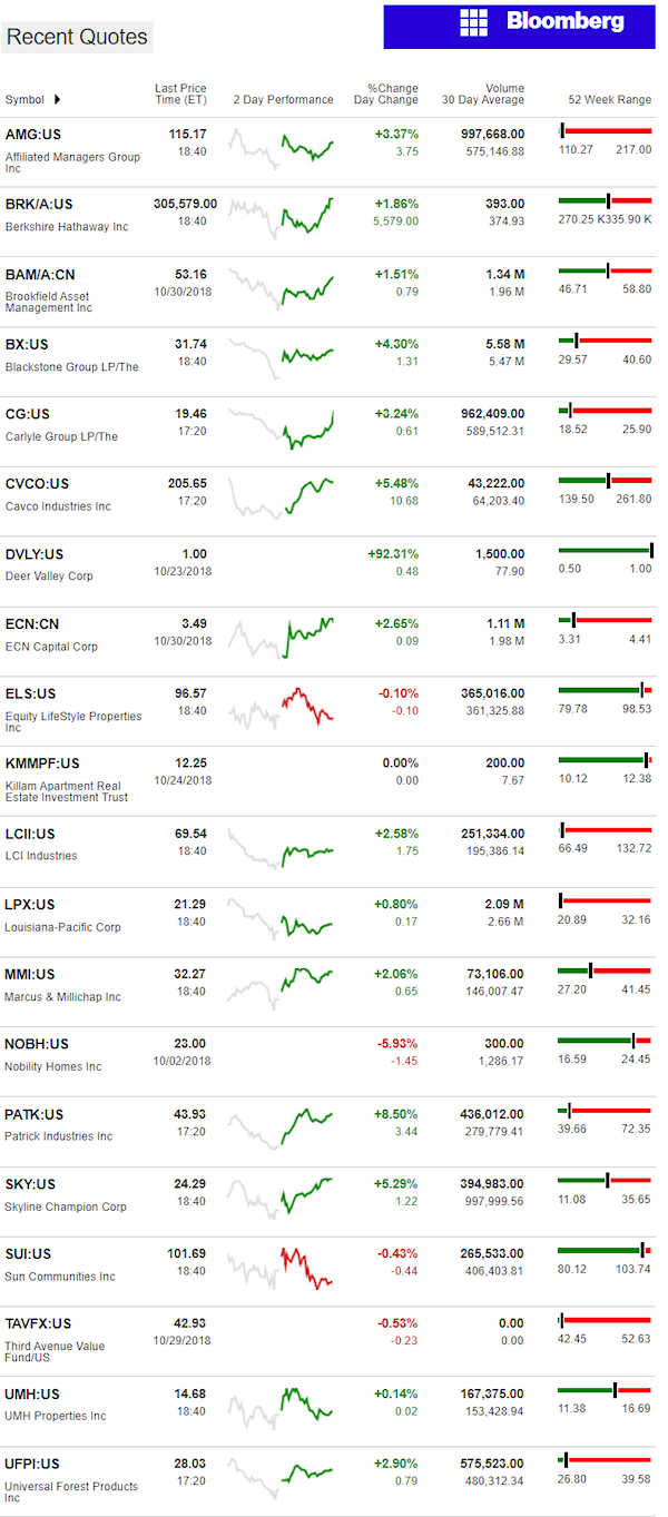 10.30.2018DailyBusinessNewsManufacturedHousingConnectedMarketReportsBloombergMHProNews