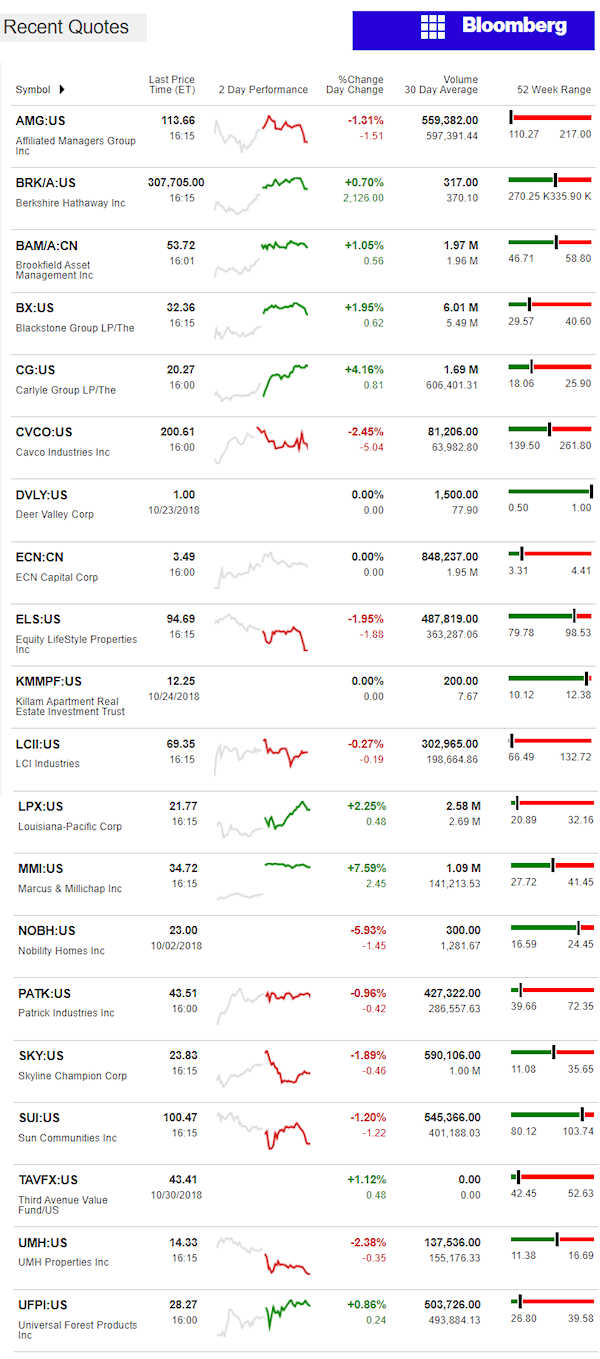 10.31.2018DailyBusinessNewsManufacturedHousingConnectedMarketReportsBloombergMHProNews