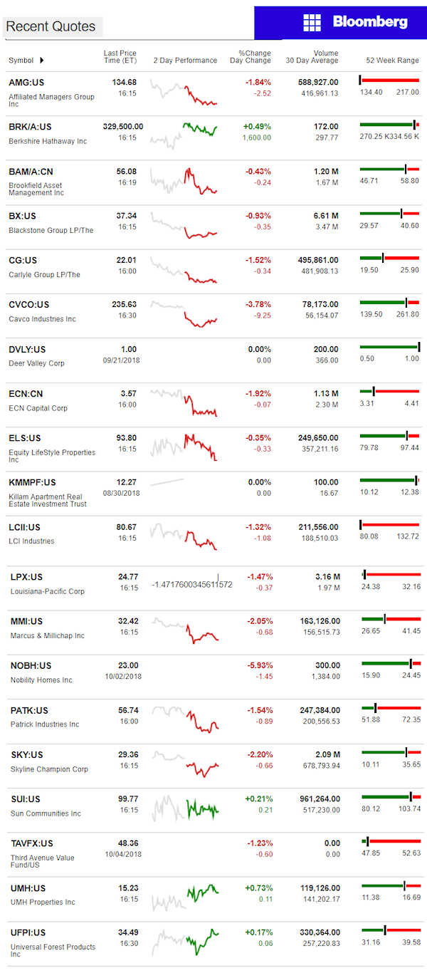 10.5.2018DailyBusinessNewsManufacturedHousingConnectedMarketReportsBloombergMHProNews