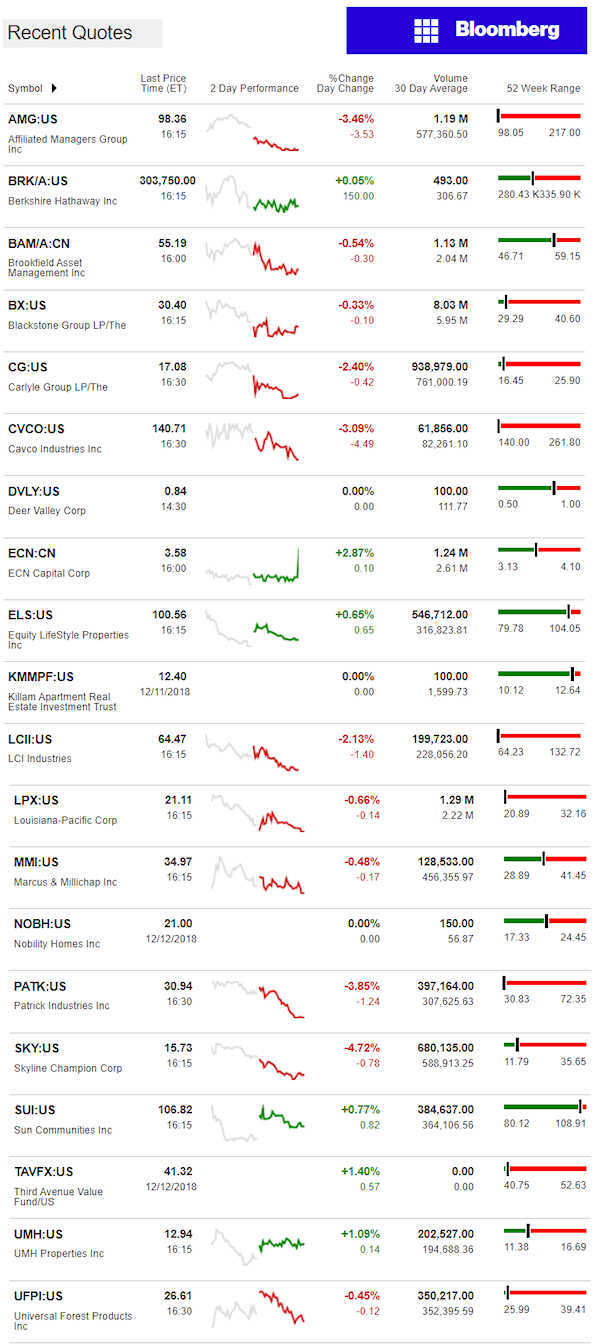 12.13.2018DailyBusinessNewsManufacturedHousingConnectedMarketReportsBloombergMHProNews