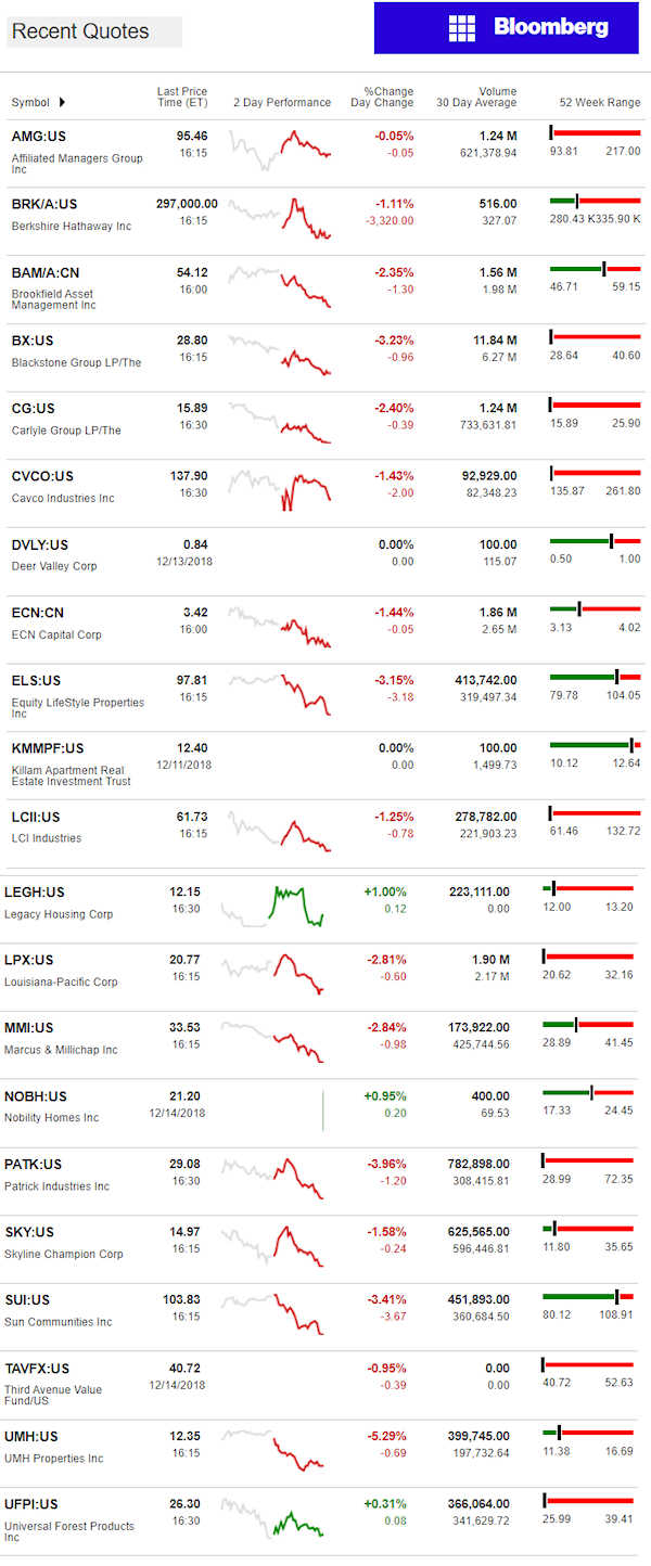 12.17.2018DailyBusinessNewsManufacturedHousingConnectedMarketReportsBloombergMHProNews