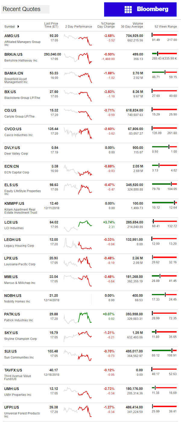 12.19.2018DailyBusinessNewsManufacturedHousingConnectedMarketReportsBloombergMHProNews