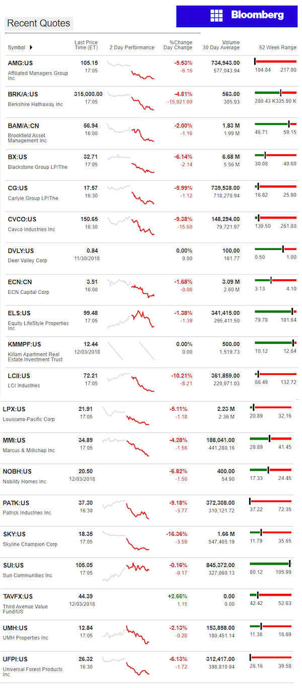 12.4.2018DailyBusinessNewsManufacturedHousingConnectedMarketReportsBloombergMHProNews