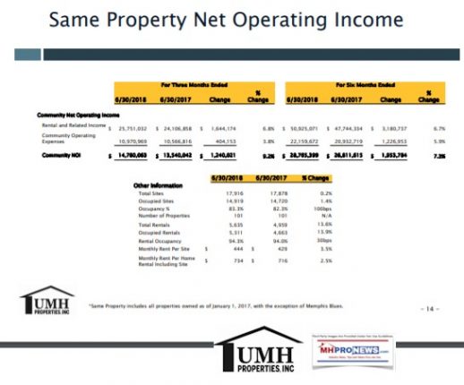 1oUMHPropertiesSamePropertyNetOperatingIncomeGrowthIRPresentationDailyBusinessNewsManufacturedHomeCommunitiesIndustryMHProNews