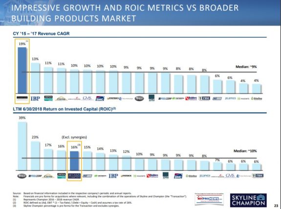 2018-12-10_1102SkylineChampionImpressiveROICMetricsManufacturedHousingIndustryDailyBusinessNewsMHProNews