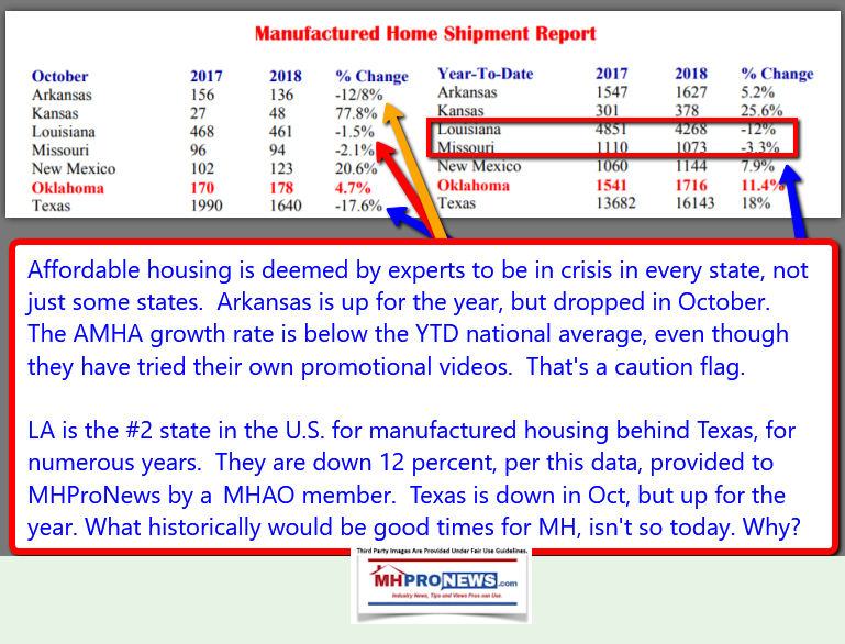 2018-12-13_1544MHAO7StateSouthCentralUnitedStatesManufacturedHomeShipmentsManufacturedHousingINdustryDailyBusinessNEwsMHproNews