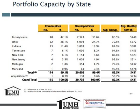 7UMHPropertiesPorfolioOccupancyByLocationsIRpresentationDailyBusinessNewsManufacturedHomeCommunitiesIndustryMHProNews