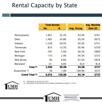 8UMHPropertiesRentalCapacityByStateIRpresentationDailyBusinessNewsManufacturedHomeCommunitiesIndustryMHProNews