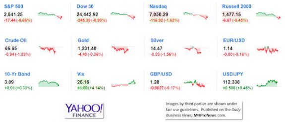 9MarketIndicatorsYahooFinance10.28.2018DailyBusinessNeawsManufacturedHousingIndustryStocksMarketsReportsDataMHProNews-575x246