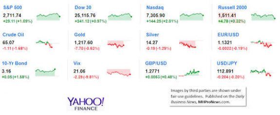 9MarketIndicatorsYahooFinance10.31.2018DailyBusinessNeawsManufacturedHousingIndustryStocksMarketsReportsDataMHProNews-575x236