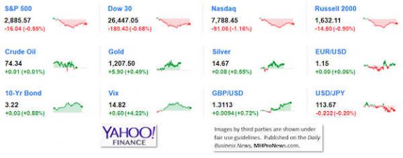 9MarketIndicatorsYahooFinance10.5.2018DailyBusinessNeawsManufacturedHousingIndustryStocksMarketsReportsDataMHProNews