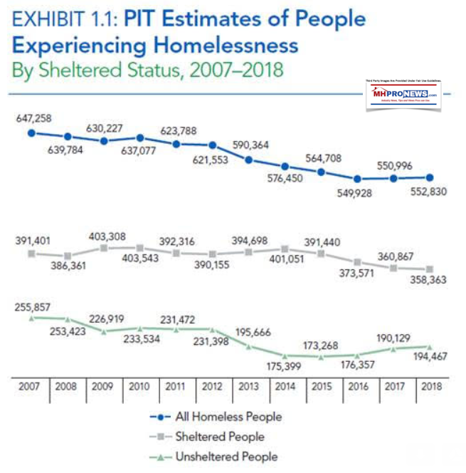 HUDEstimatesOfExperiencingHomelessness2018552830PITDailyBusinessNewsMHPronNews