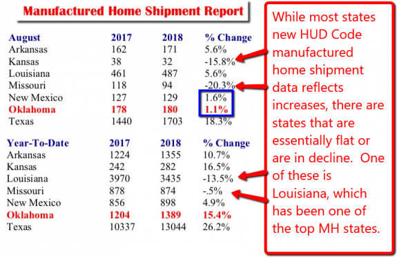 LouisianaManufacturedHousingAssociationOklahomaMHAOManufacturedHomeDailyBusinessNewsMHproNews-575x372