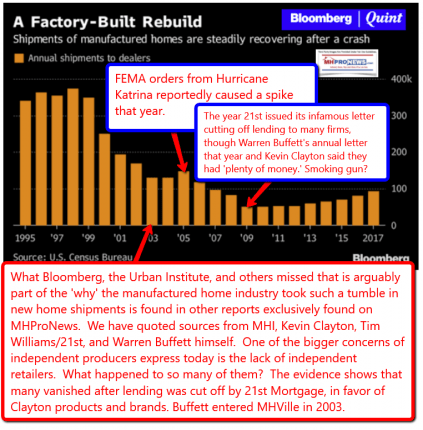 ManufacturedHousingSHipmentsBloombergQuintFactoryBuiltRebuidRecoveryDailyBusinessNEwsMHproNEws