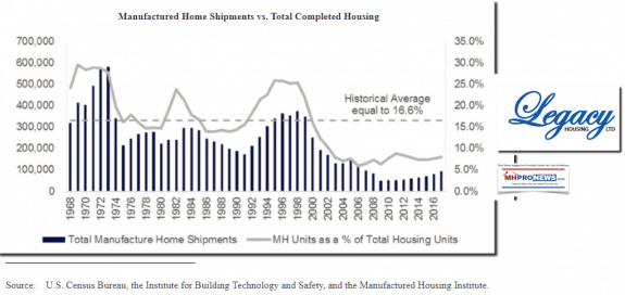 ManufacturedHousingVsTotalCompletedHomesLegacyHousingS1FilingIPODailyBusinessNewsMHProNews-575x272