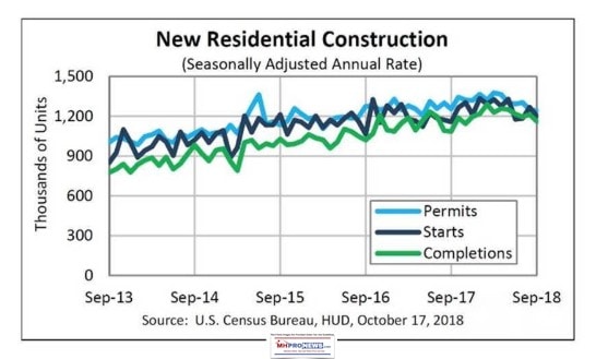 NewResidentialConstructionHUDCensusBureauSAARTrendsSept2018DailyBusinessNewsMHProNews