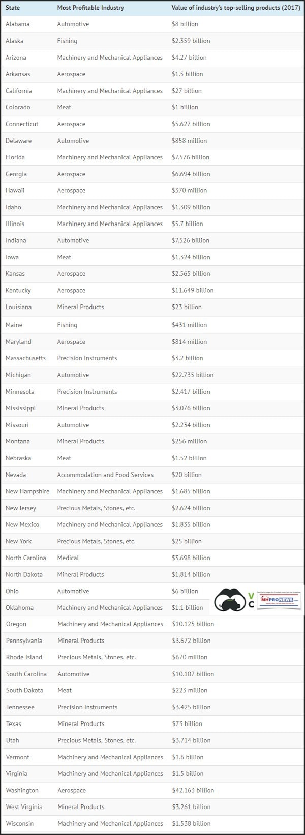 TopIndustryby50StatesVisualCapitalistDailyBusinessNewsMHProNews