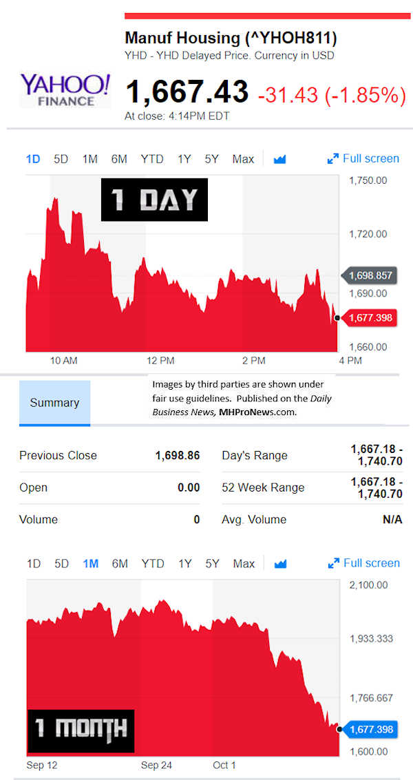 YahooFinanceManufacturedHousingCompValue10.11.2018DailyBusinessNewsStocksMarketsDataReportsMHProNews