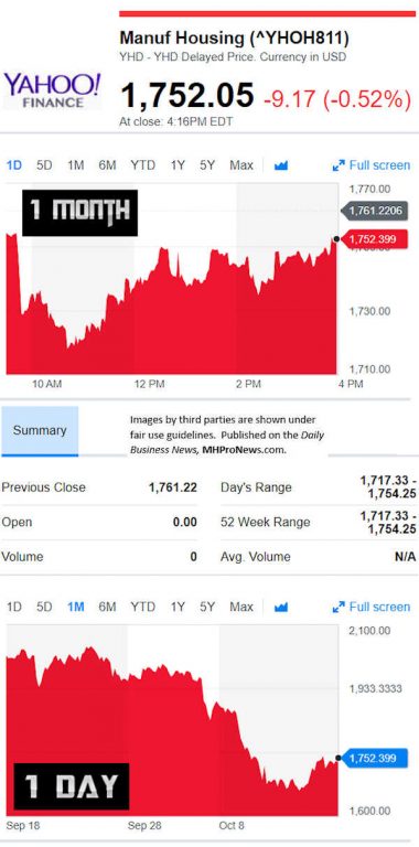 YahooFinanceManufacturedHousingCompValue10.17.2018DailyBusinessNewsStocksMarketsDataReportsMHProNews