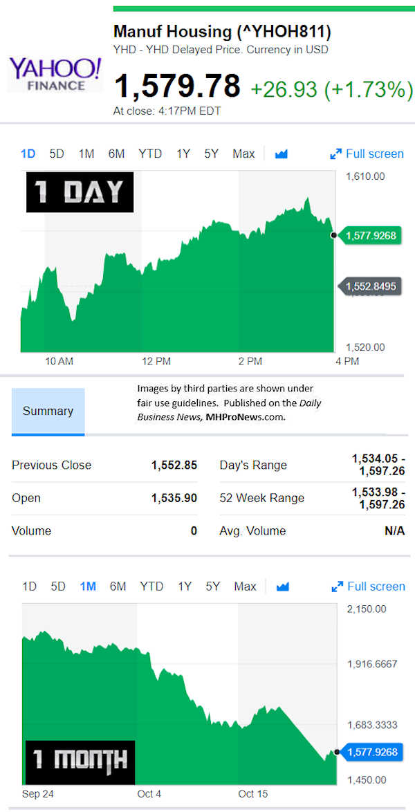 YahooFinanceManufacturedHousingCompValue10.23.5.2018DailyBusinessNewsStocksMarketsDataReportsMHProNews