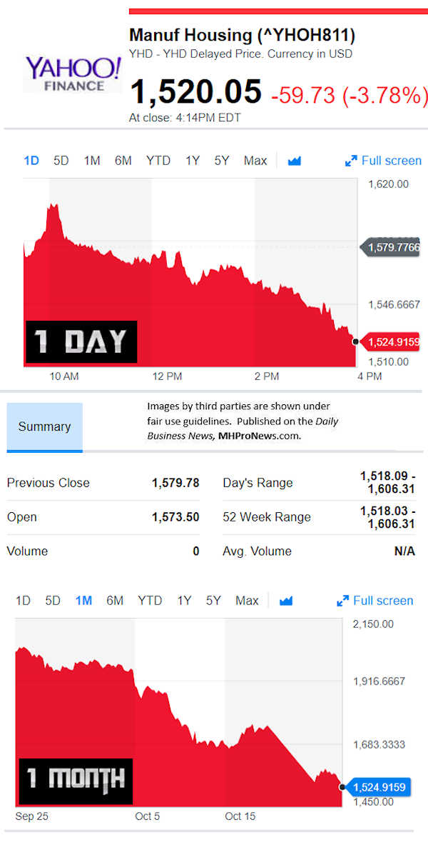 YahooFinanceManufacturedHousingCompValue10.24.5.2018DailyBusinessNewsStocksMarketsDataReportsMHProNews