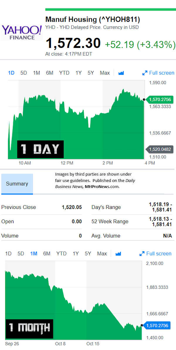 YahooFinanceManufacturedHousingCompValue10.25.5.2018DailyBusinessNewsStocksMarketsDataReportsMHProNews