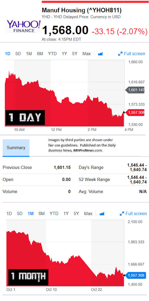 YahooFinanceManufacturedHousingCompValue10.28.5.2018DailyBusinessNewsStocksMarketsDataReportsMHProNews