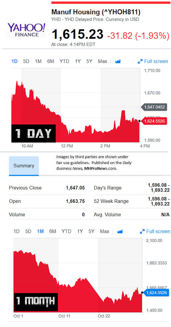 YahooFinanceManufacturedHousingCompValue10.31.5.2018DailyBusinessNewsStocksMarketsDataReportsMHProNews