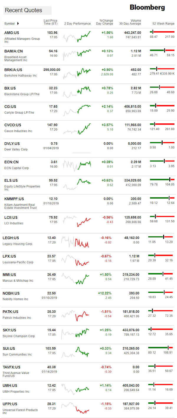 1.15.2019DailyBusinessNewsManufacturedHousingConnectedMarketReportsBloombergMHProNews