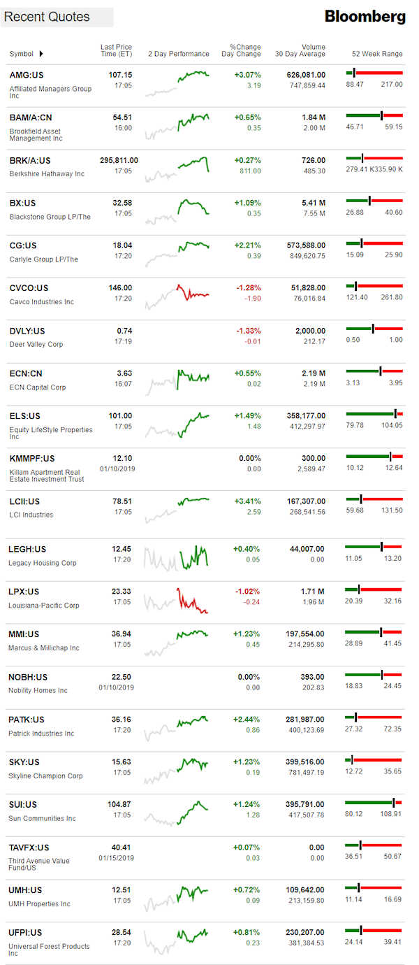 1.16.2019DailyBusinessNewsManufacturedHousingConnectedMarketReportsBloombergMHProNews