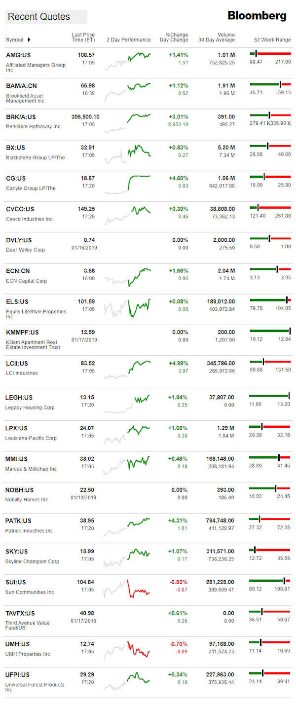 1.18.2019DailyBusinessNewsManufacturedHousingConnectedMarketReportsBloombergMHProNews