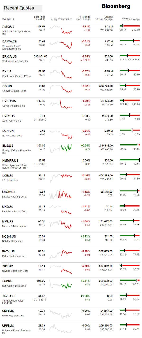 1.22.2019DailyBusinessNewsManufacturedHousingConnectedMarketReportsBloombergMHProNews