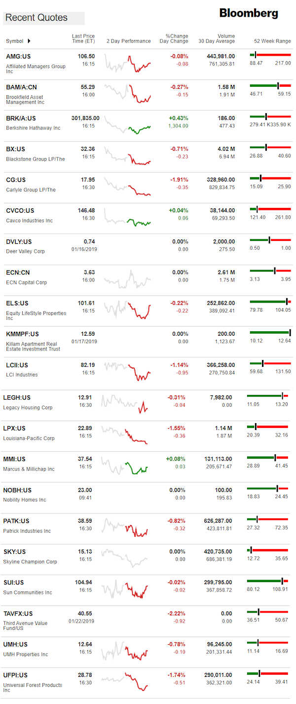 1.23.2019DailyBusinessNewsManufacturedHousingConnectedMarketReportsBloombergMHProNews