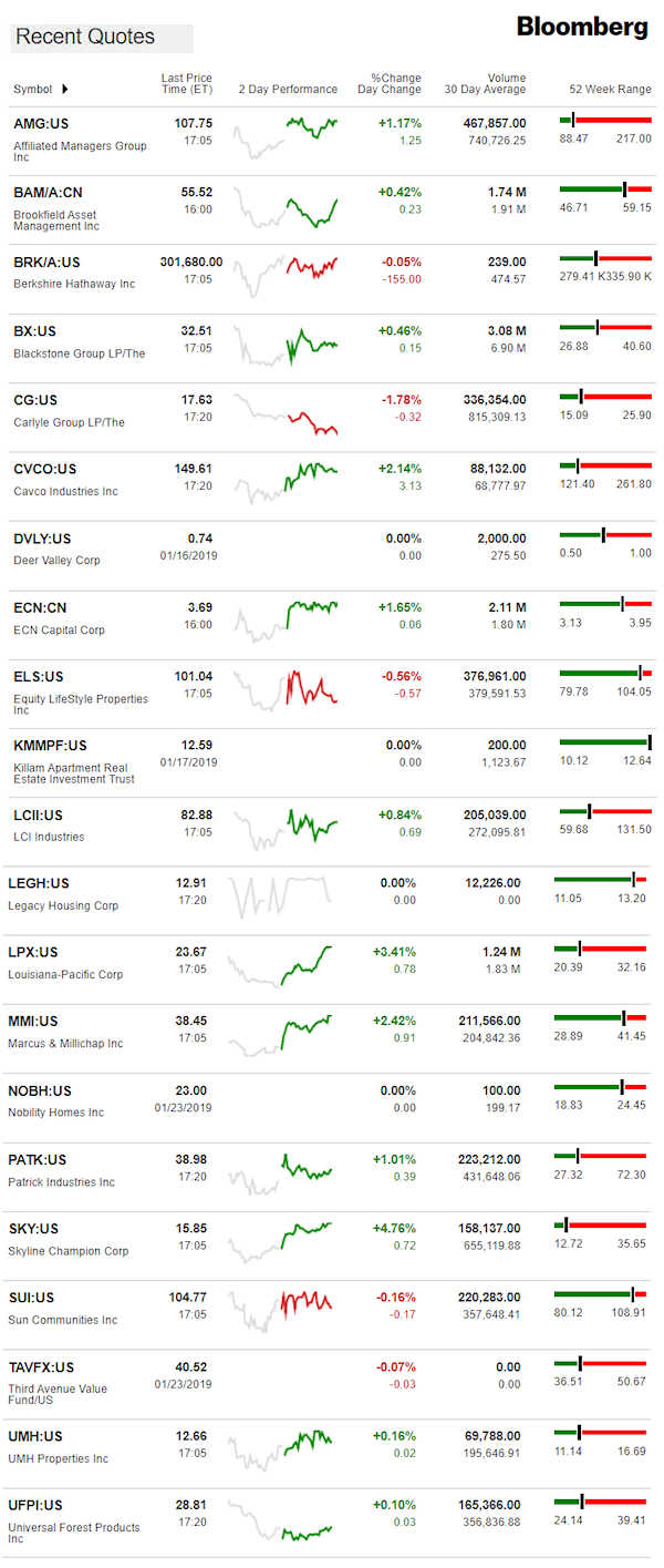 1.24.2019DailyBusinessNewsManufacturedHousingConnectedMarketReportsBloombergMHProNews