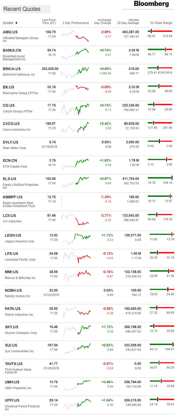 1.29.2019DailyBusinessNewsManufacturedHousingConnectedMarketReportsBloombergMHProNews