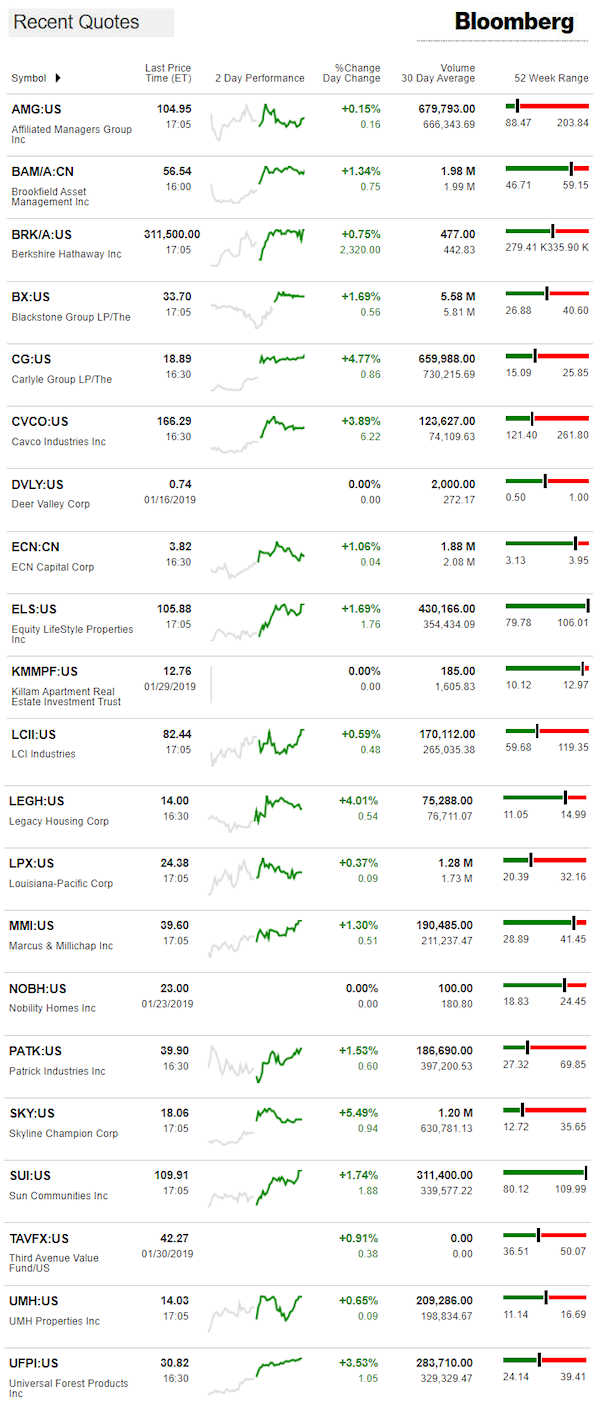 1.31.2019DailyBusinessNewsManufacturedHousingConnectedMarketReportsBloombergMHProNews