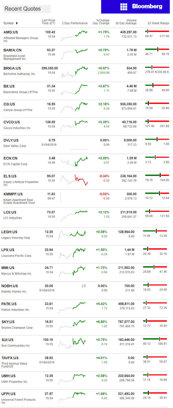 1.7.2019DailyBusinessNewsManufacturedHousingConnectedMarketReportsBloombergMHProNews