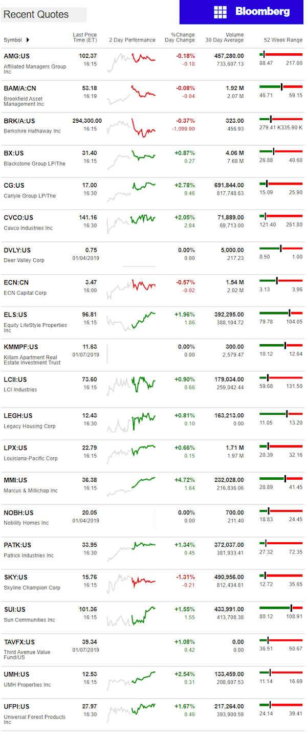 1.8.2019DailyBusinessNewsManufacturedHousingConnectedMarketReportsBloombergMHProNews