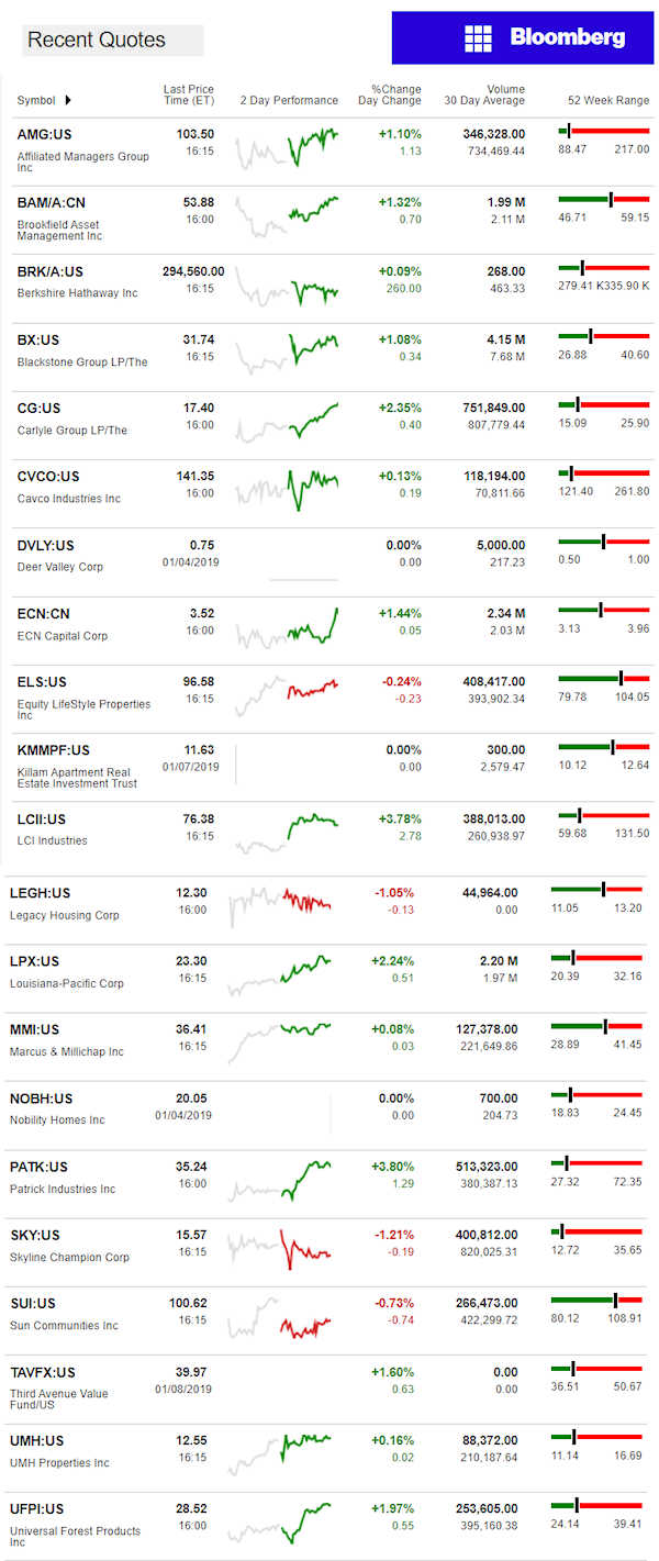 1.9.2019DailyBusinessNewsManufacturedHousingConnectedMarketReportsBloombergMHProNews