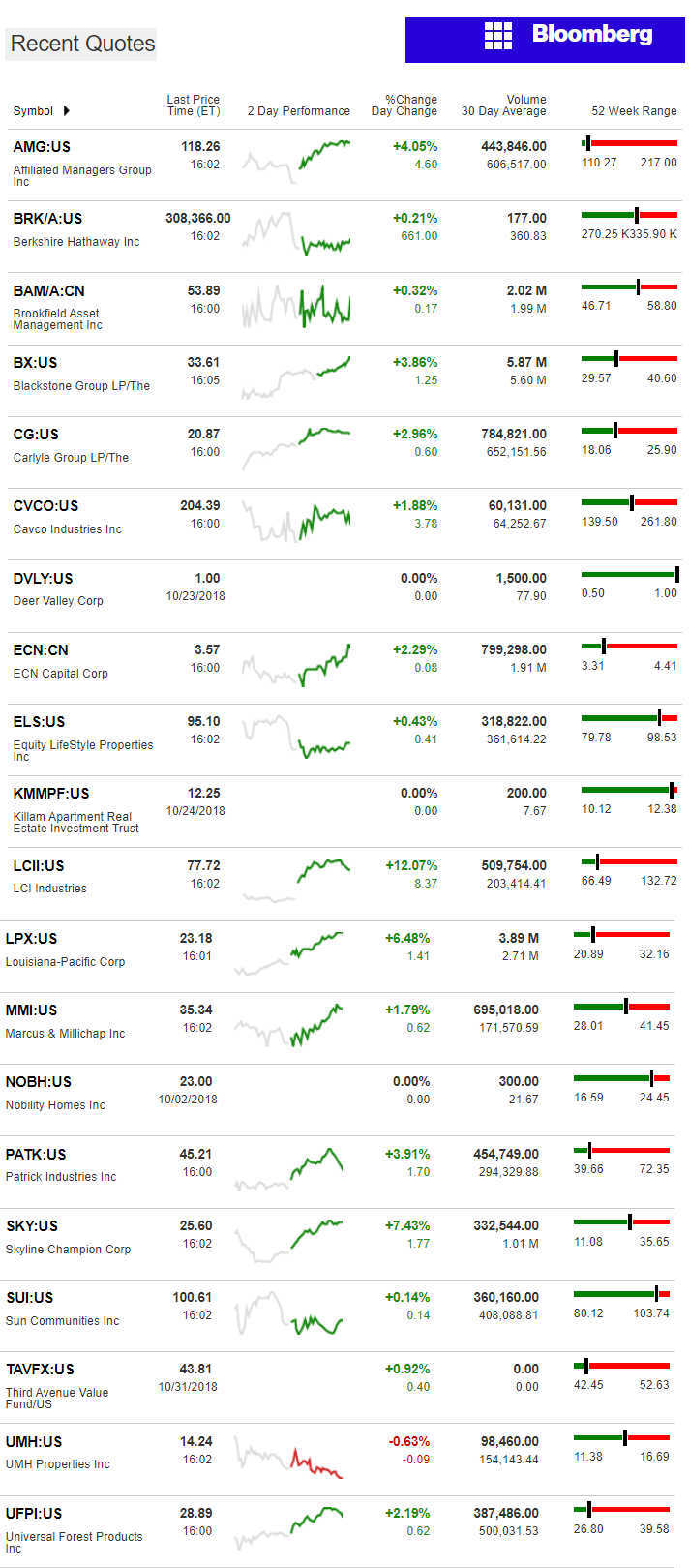 11.1.2018DailyBusinessNewsManufacturedHousingConnectedMarketReportsBloombergMHProNews